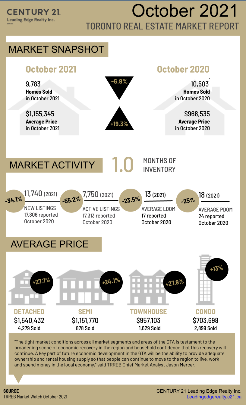 Toronto Real Estate Board Market Watch